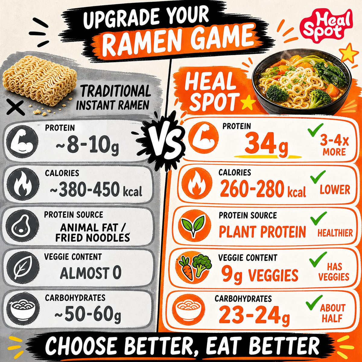 HealSpot High Protein Instant Ramen | Black Garlic Tonkotsu Pork | 34g Plant Protein, 9g Veggies, Keto Friendly - Photo 4