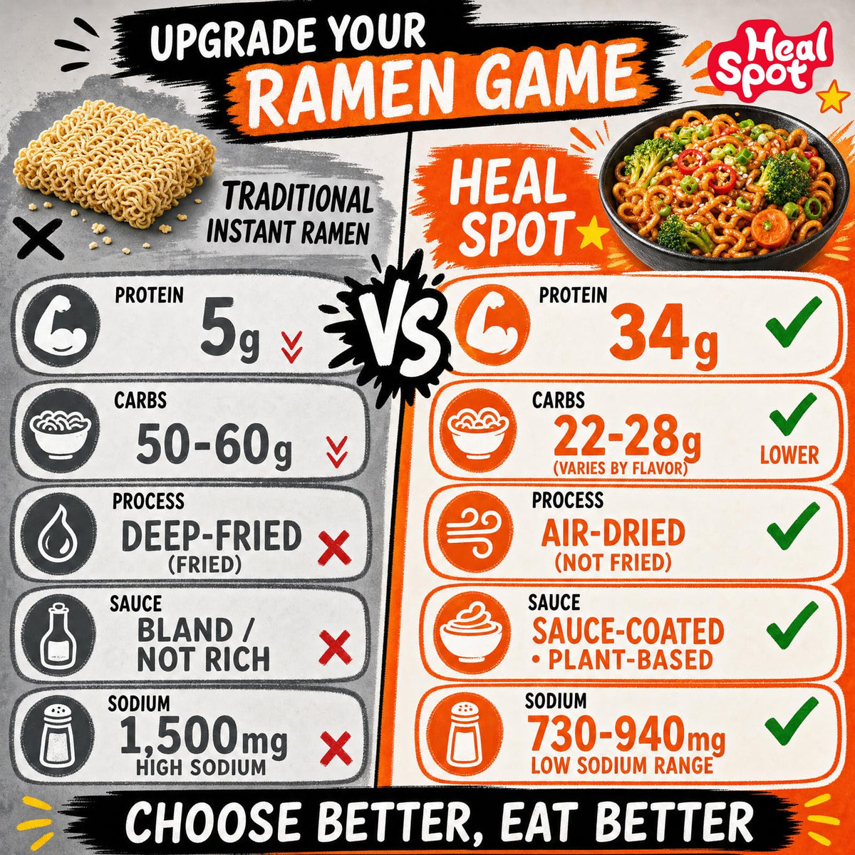 HealSpot High Protein Instant Ramen Dry Style | Soy Garlic & Scallion | 33g Plant Protein, Low Fat, Non-GMO - Photo 4
